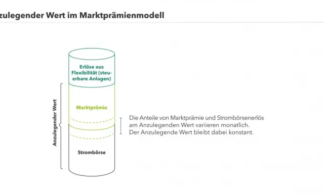 Grafik zeigt das Marktprämienmodell: Anzulegender Wert setzt sich aus Strombörse, Marktprämie und Erlösen aus Flexibilität zusammen.