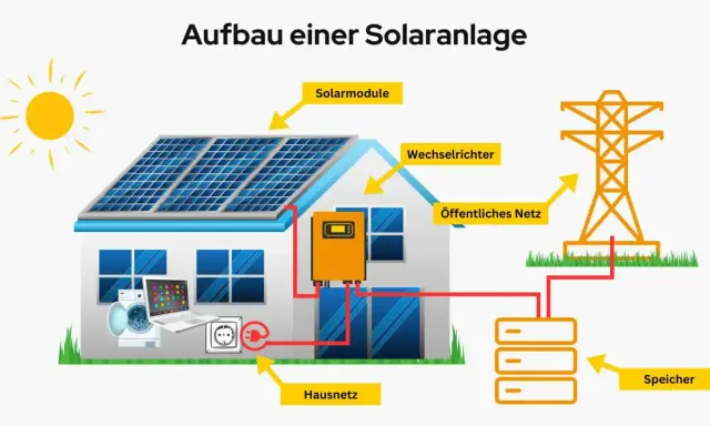 Schematischer Aufbau einer PV-Anlage mit Speicher: Solarmodule auf dem Dach speisen einen Wechselrichter, der Strom für das Hausnetz und den Speicher liefert. Überschüssiger Strom geht ins öffentliche Netz.