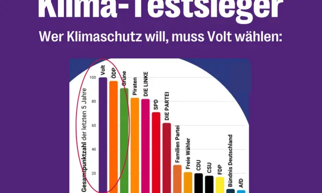 Balkendiagramm zeigt Parteien nach Klimaschutz-Punkten. Volt führt, was die Relevanz von nachhaltiger Politik unterstreicht.