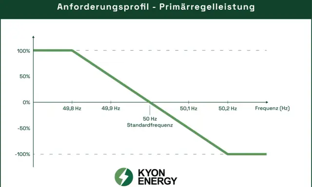 Diagramm zeigt das Anforderungsprofil für Primärregelleistung im Stromnetz. Die Leistung passt sich der Frequenz an.