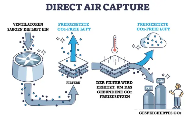 So kann man CO2 aus der Luft filtern: Ventilatoren saugen Luft ein, die dann gefiltert wird. Erhitzen setzt CO2 frei, das gespeichert wird.