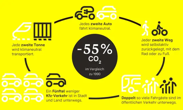 Die Grafik zeigt die **agora verkehrswende**: klimaneutraler Transport, weniger Autos, mehr Radfahrer und Fußgänger, mehr ÖPNV.