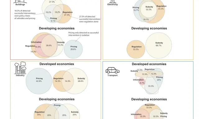 Venn-Diagramme zeigen, was Klimaschutz in verschiedenen Sektoren und Volkswirtschaften bedeutet: Subventionen, Regulierung und Preisgestaltung sind Schlüssel.