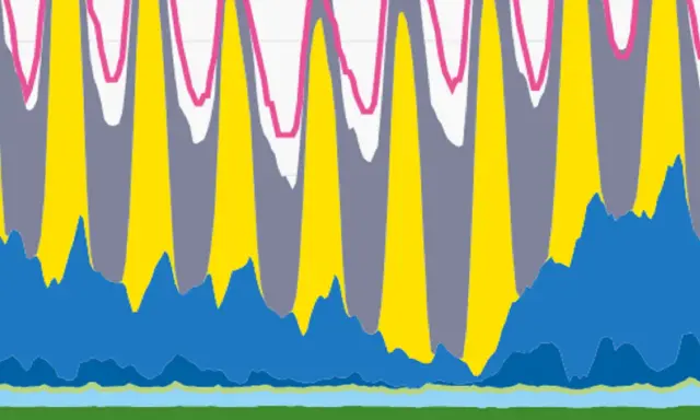 Flussdiagramm zeigt den japanischen Energiemix mit Peaks bei Solar (gelb) und Grau (wahrsch. Wind/andere erneuerbare).