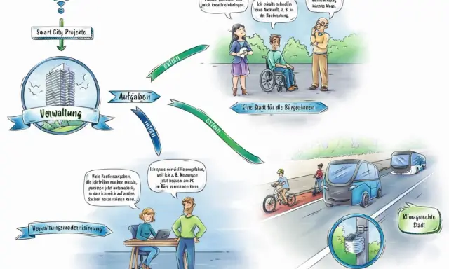 Die Abbildung zeigt **Leitbilder der Stadtentwicklung** im Kontext von Smart City Projekten, die Verwaltung, Bürger:innen und klimagerechte Mobilität verbinden.