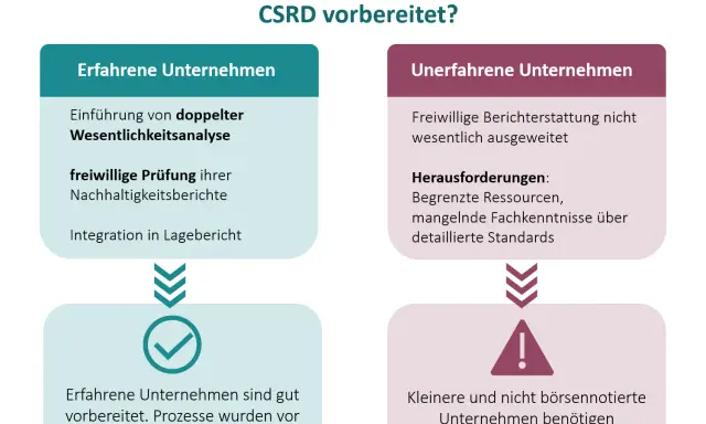 Deutsche Unternehmen: Erfahrene sind bereit für CSRD-Umsetzung, Unerfahrene brauchen Unterstützung bei ihrer ESG-Initiative.