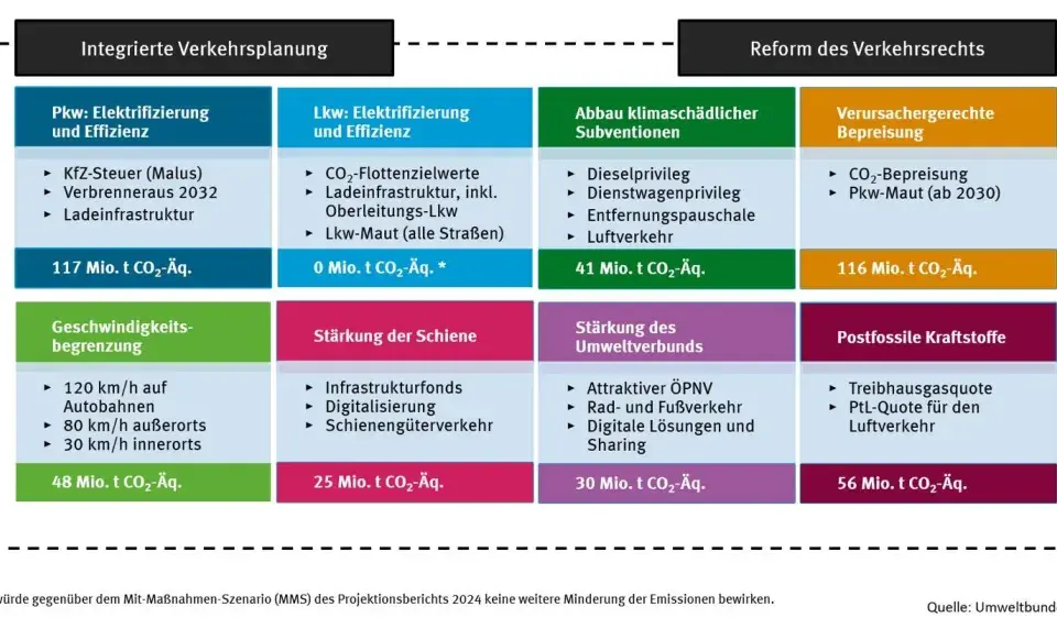 Grafik mit verschiedenen Maßnahmen zur Emissionsminderung im Verkehr, unterteilt in Kategorien.