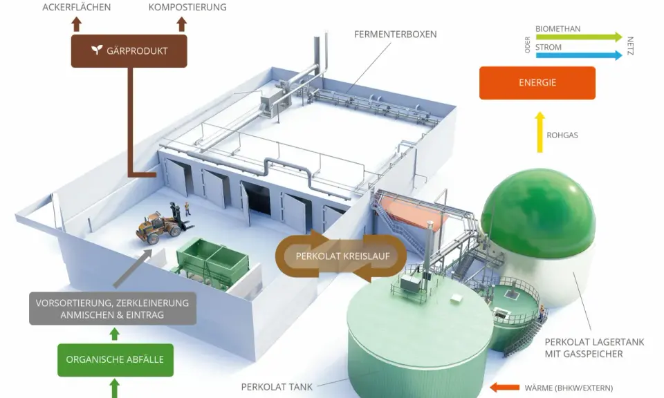 Schema einer Biomasseanlage: Organische Abfälle werden aufbereitet, vergoren und liefern Energie (Biomethan, Strom). Gärprodukt wird als Dünger genutzt.