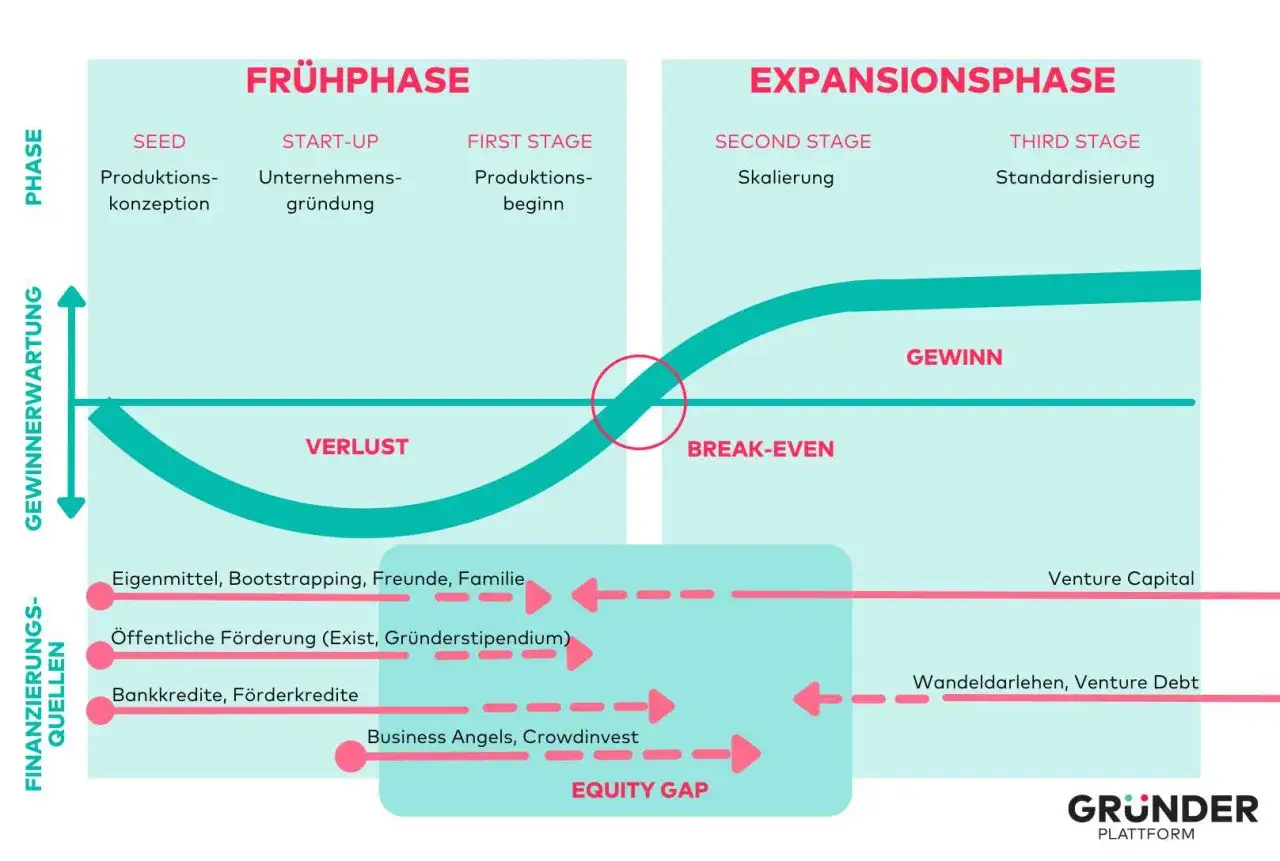 Grafik zeigt Phasen eines **green startup**: von der Konzeption über Verlustphasen bis zum Gewinn. Finanzierungsquellen wie Eigenmittel, Förderungen und Venture Capital werden dargestellt.