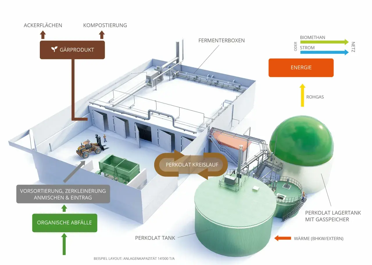 Schema einer Biomasseanlage: Organische Abfälle werden aufbereitet, vergoren und liefern Energie (Biomethan, Strom). Gärprodukt wird als Dünger genutzt.