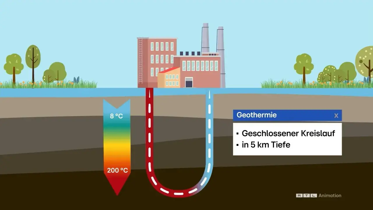 Schema zeigt geothermie stromerzeugung privat: geschlossener Kreislauf in 5 km Tiefe nutzt Erdwärme von 8°C bis 200°C.
