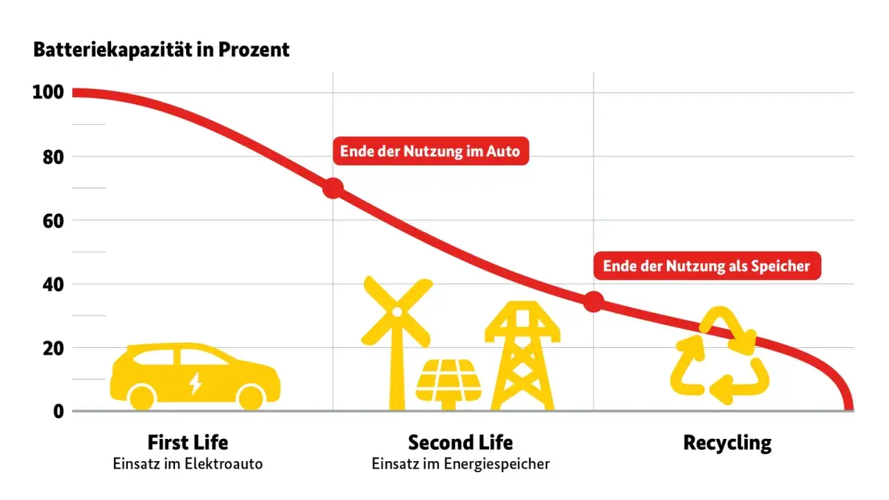 Kurve zeigt Kapazitätsverlust von Batterien: First Life im Elektroauto, Second Life als Energiespeicher, dann Recycling.