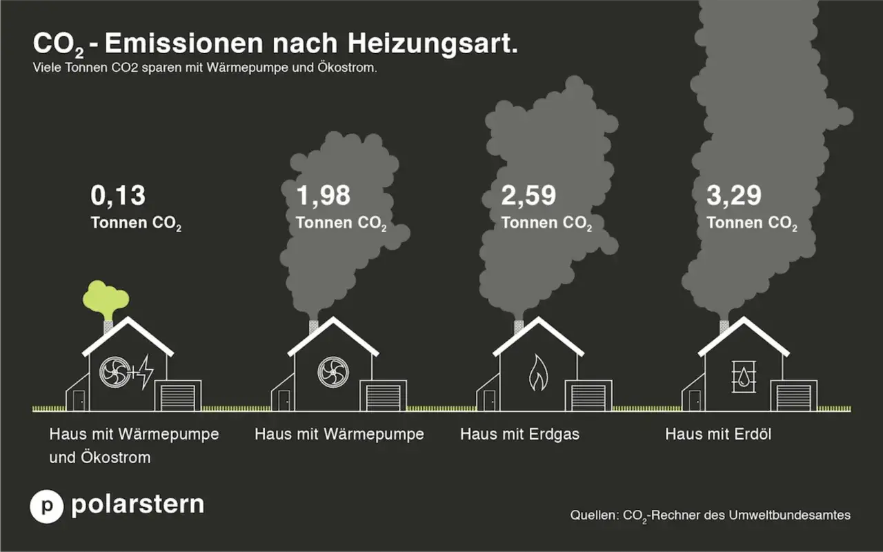 Vergleich von CO2-Emissionen: Haus mit Wärmepumpe (0,13 t) vs. Erdgas (2,59 t). Die Nachteile von Erdgas bei der CO2-Bilanz sind deutlich.