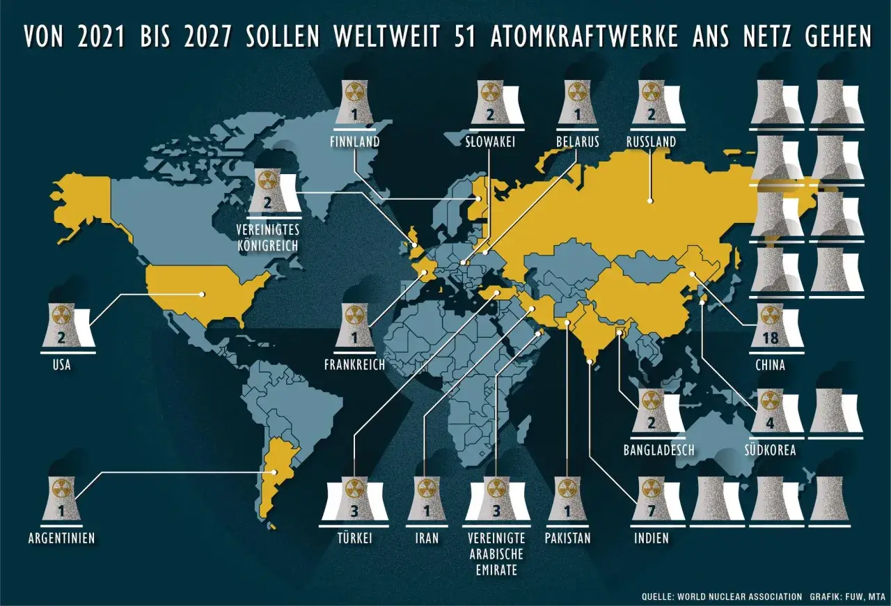 Weltkarte zeigt geplante neue Atomkraftwerke weltweit bis 2027. China führt mit 18 Anlagen.