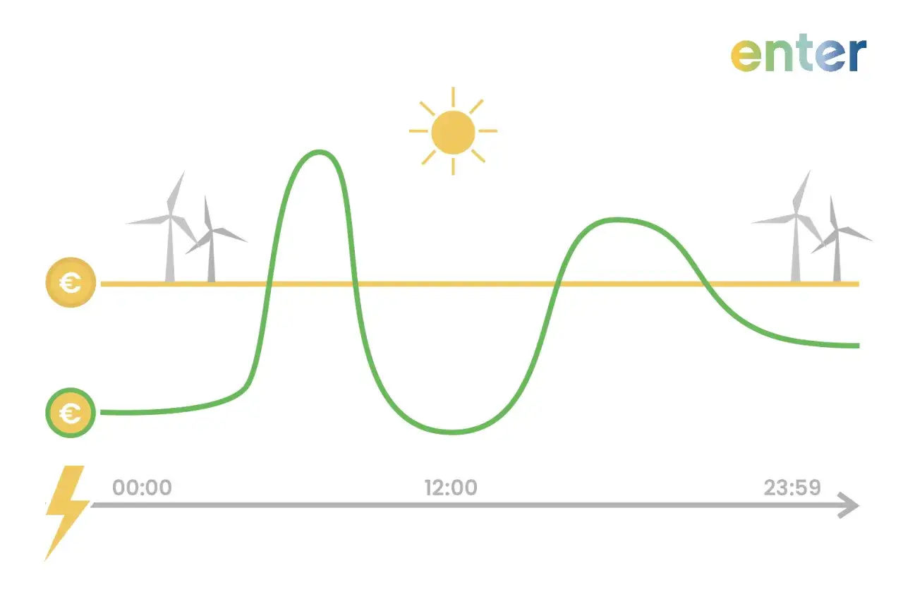Grafik zeigt schwankende Strompreise in Deutschland, beeinflusst von Windkraft und Sonnenschein.
