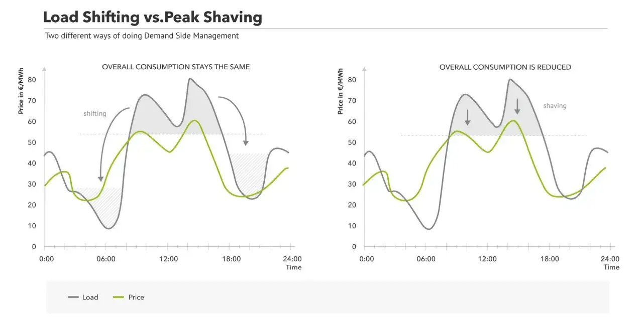 Diagramm zeigt Lastverschiebung und Peak Shaving. Links wird der Verbrauch verschoben, rechts durch Peak Shaving reduziert.