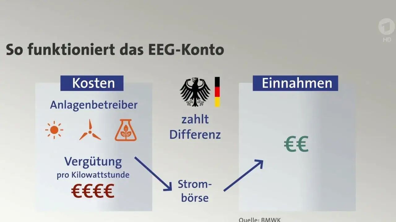 So funktioniert das EEG-Konto: Kosten für Anlagenbetreiber (Sonne, Wind, Biomasse) werden durch Vergütung pro kWh gedeckt. Die Differenz zahlt der Staat, Einnahmen kommen von der Strombörse. So werden subventionen erneuerbare energien gefördert.