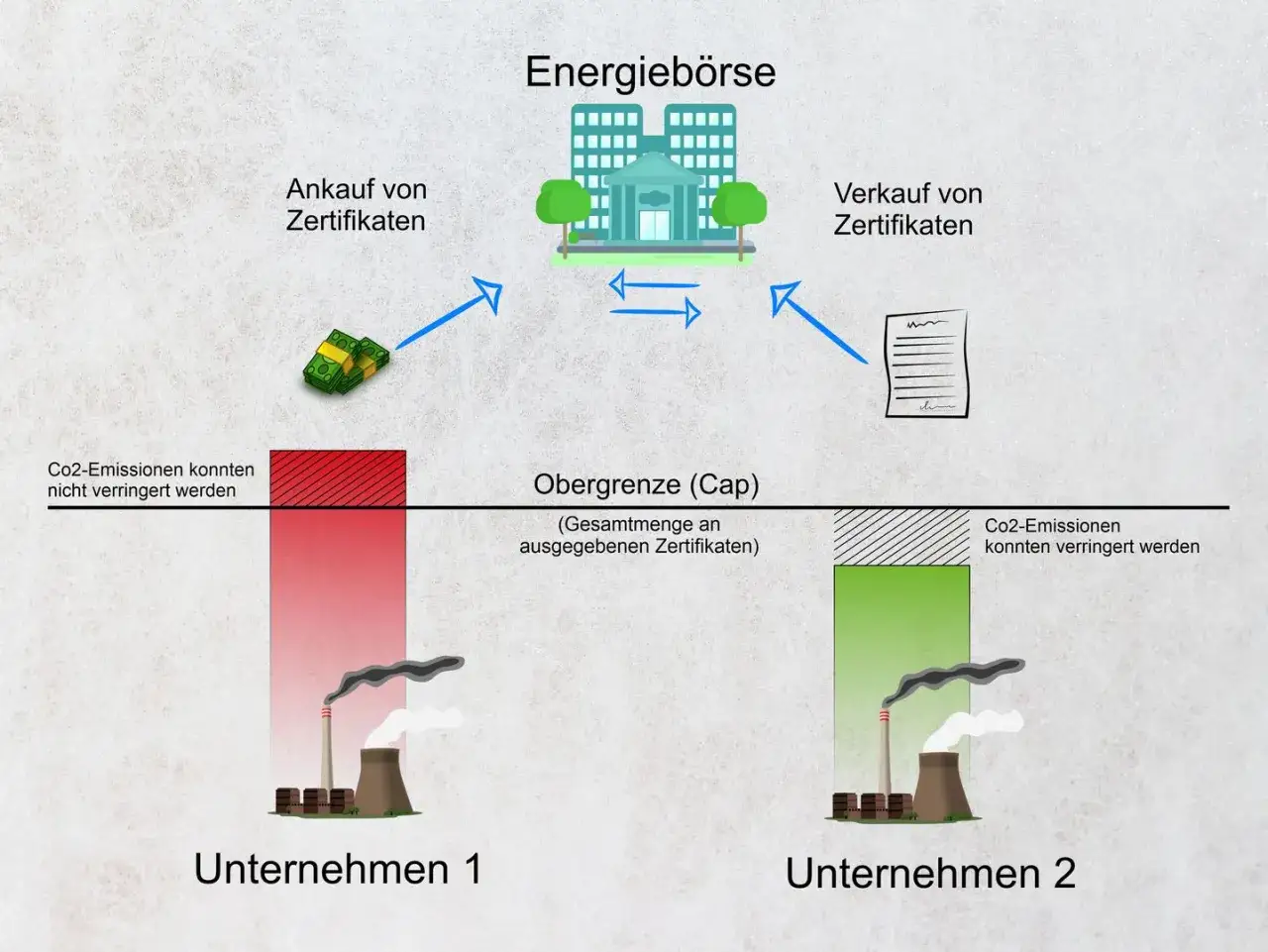 Schema zum ETS Emissionshandel: Unternehmen 1 emittiert zu viel CO2 und kauft Zertifikate, Unternehmen 2 verkauft &uuml;bersch&uuml;ssige Zertifikate.