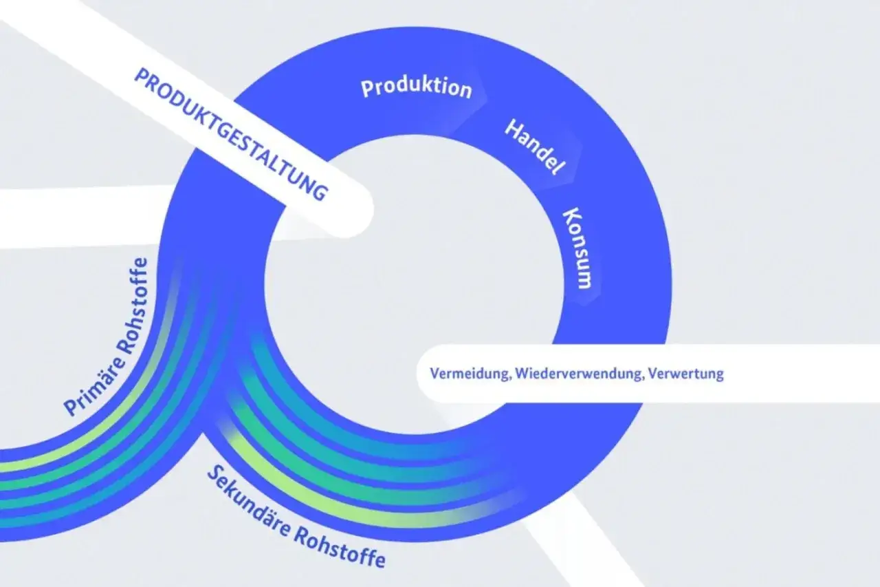 Kreislauf von Produktgestaltung über Produktion, Handel, Konsum bis hin zu Vermeidung, Wiederverwendung und Verwertung. Primäre und sekundäre Rohstoffe sind die Rohstoffe der Zukunft.