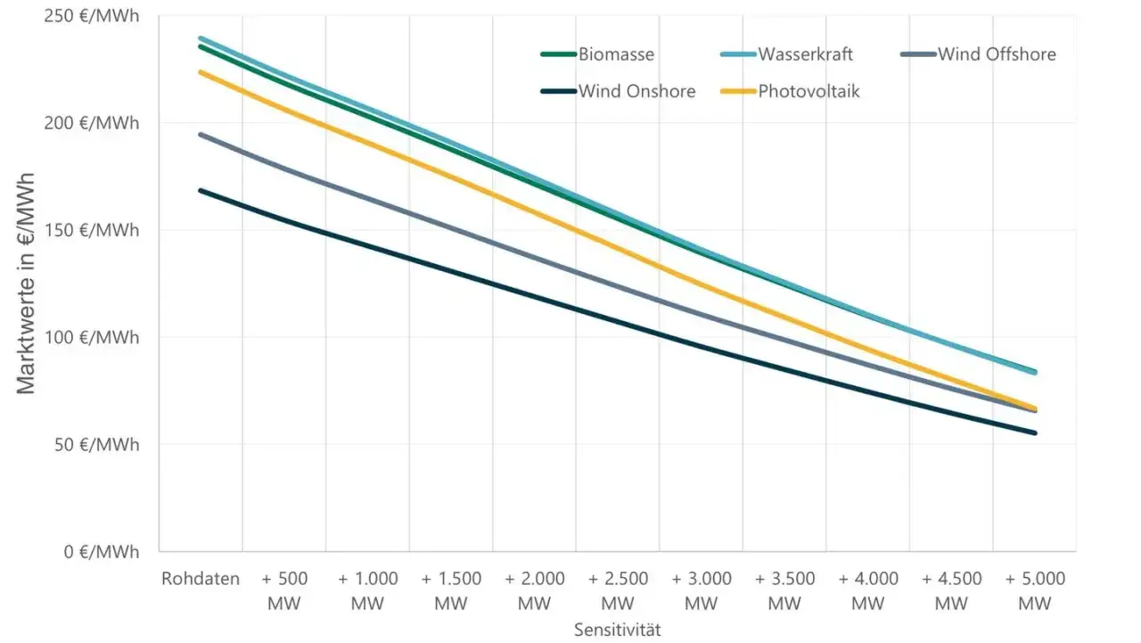 Diagramm zeigt Marktwerte für Biomasse, Wasserkraft, Wind und Photovoltaik. Die Linien fallen mit steigender Sensitivität. Die Atomkraft Zukunft wird hier nicht dargestellt.