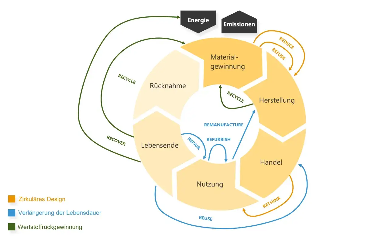 Kreislaufdiagramm mit Phasen wie Materialgewinnung, Herstellung, Handel, Nutzung, Lebensende, Rücknahme und Recycling.