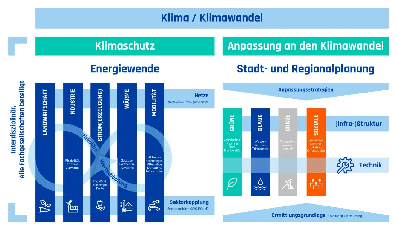 Schema zur Klimaanpassung nach ISO 14091: Klimaschutz, Energiewende, Stadt- & Regionalplanung mit Sektoren wie Landwirtschaft, Industrie, Strom, Wärme, Mobilität und Anpassungsstrategien.