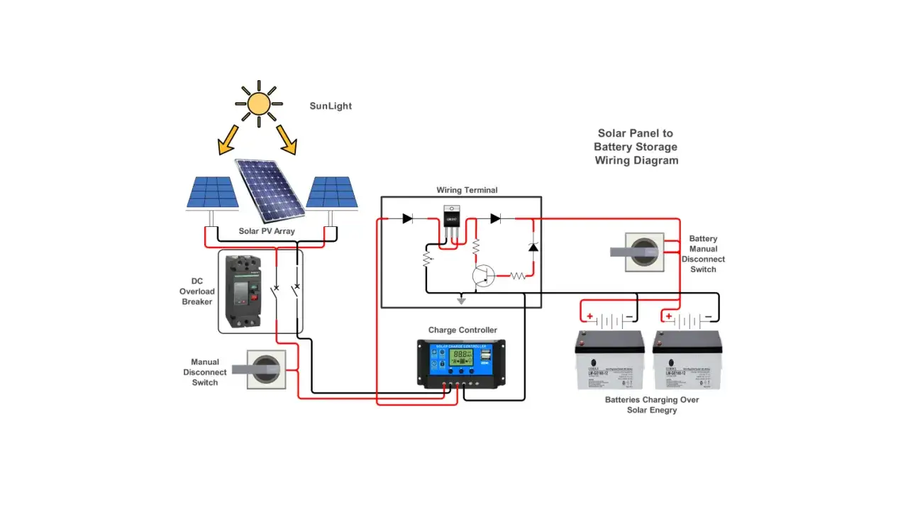 Schematischer Aufbau einer PV-Anlage mit Speicher: Sonnenlicht trifft auf Solar-PV-Array, das &uuml;ber einen DC-&Uuml;berlastschalter und einen Trennschalter mit dem Laderegler verbunden ist. Dieser l&auml;dt die Batterien.
