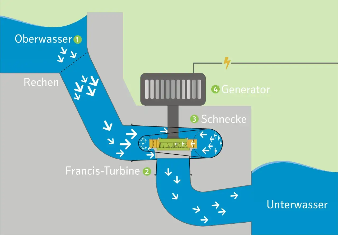 Schema eines Laufwasserkraftwerks: Wasser fließt durch die Francis-Turbine, die Schnecke und den Generator, was die laufwasserkraftwerk energieumwandlung zeigt.