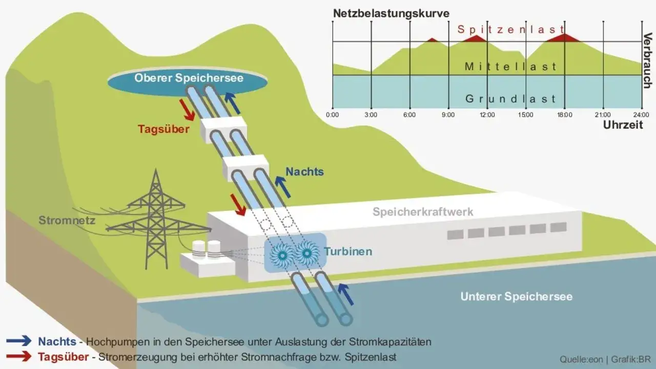 Schema von Pumpspeicherkraftwerken in Deutschland: Wasser wird nachts hochgepumpt, tagsüber zur Stromerzeugung genutzt.