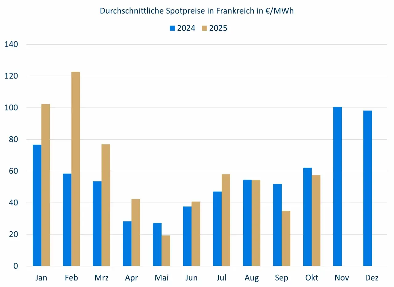 Balkendiagramm zeigt die durchschnittliche Strompreisentwicklung in Frankreich für 2024 und 2025. Die Preise schwanken monatlich, mit Spitzen im Winter.