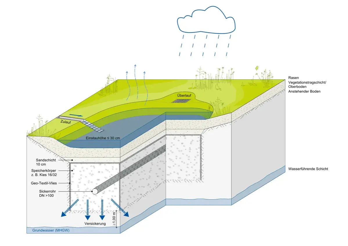 Schema einer Mulde mit Rigole: Regenwasser versickert über Sand und Kies in das Grundwasser.