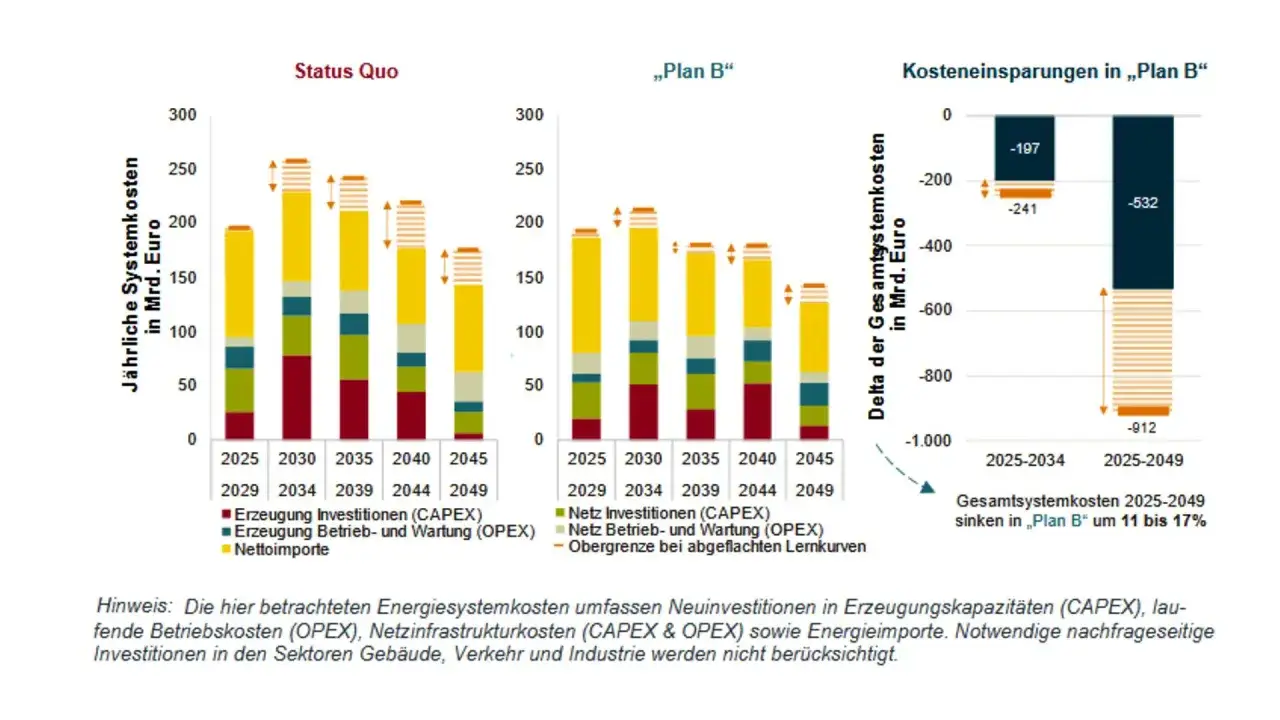 Diagramm zeigt jährliche Systemkosten in Deutschland für Status Quo und „Plan B“. Klimapolitik-Entscheidungen beeinflussen Investitionen und Betriebskosten.