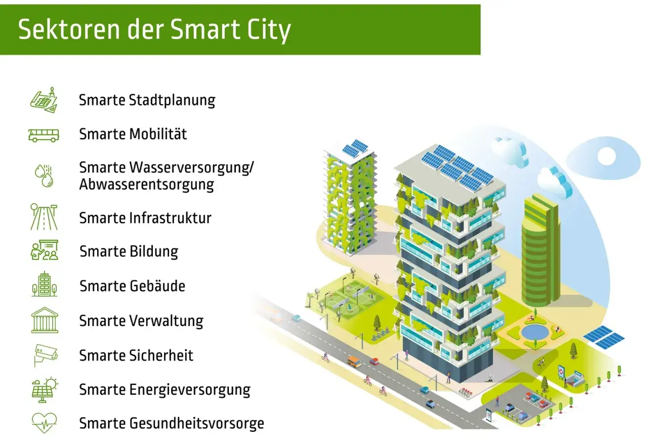 Darstellung von smart city projekten: grüne Gebäude, Solaranlagen, Mobilität, Parks und Infrastruktur.