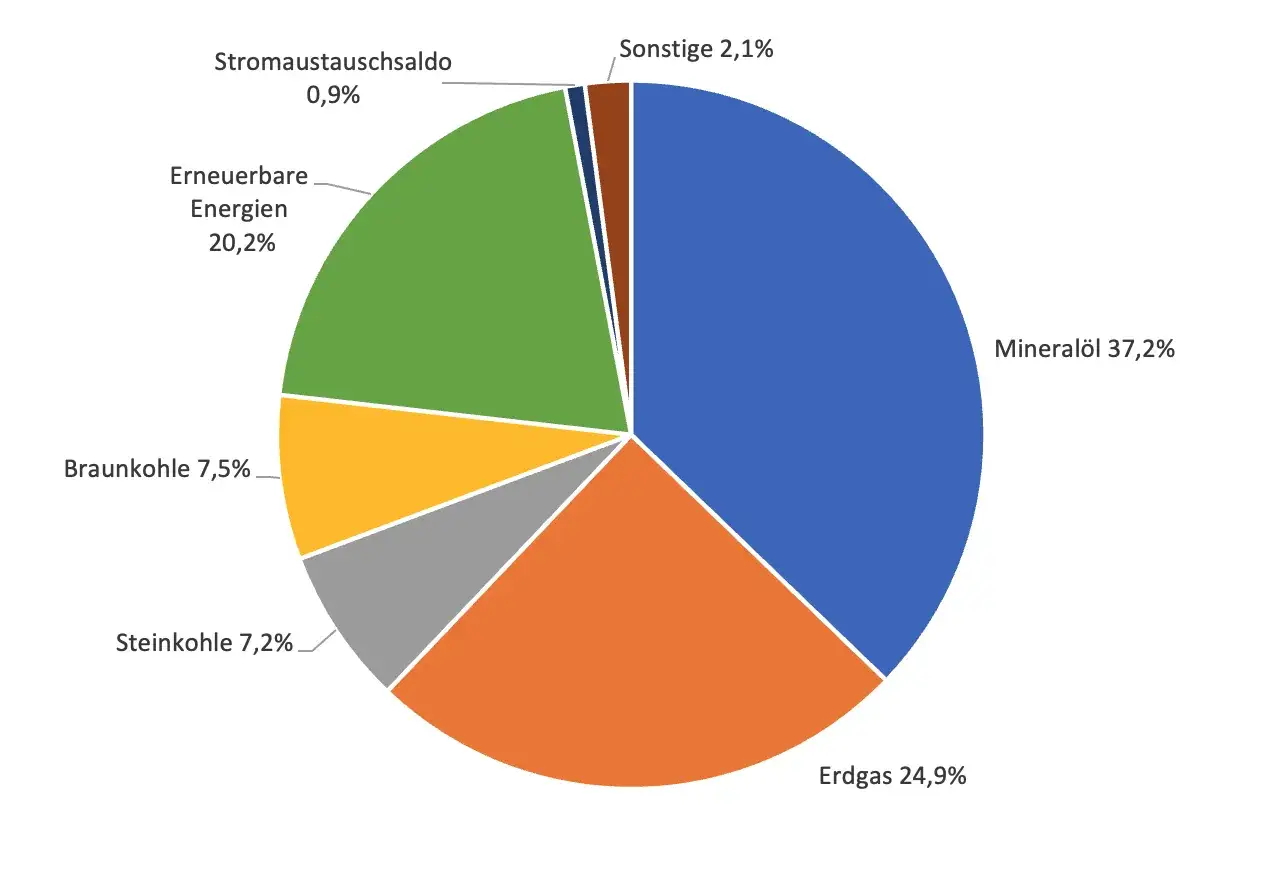 Kreisdiagramm zeigt den Energieverbrauch Deutschland nach Sektoren: Mineral&ouml;l (37,2%), Erdgas (24,9%), Erneuerbare Energien (20,2%), Braunkohle (7,5%), Steinkohle (7,2%), Sonstige (2,1%), Stromaustauschsaldo (0,9%).