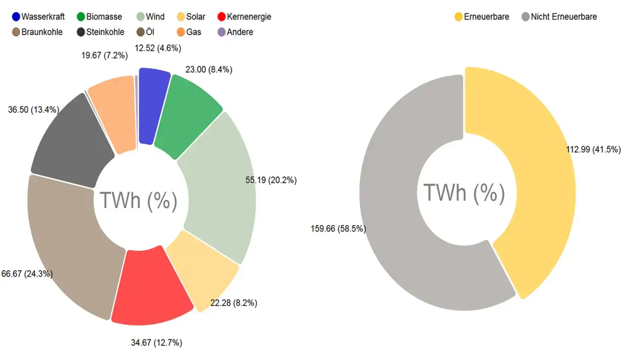 Diagramme zeigen die deutsche Energiepolitik: Strommix mit erneuerbaren und nicht erneuerbaren Quellen.