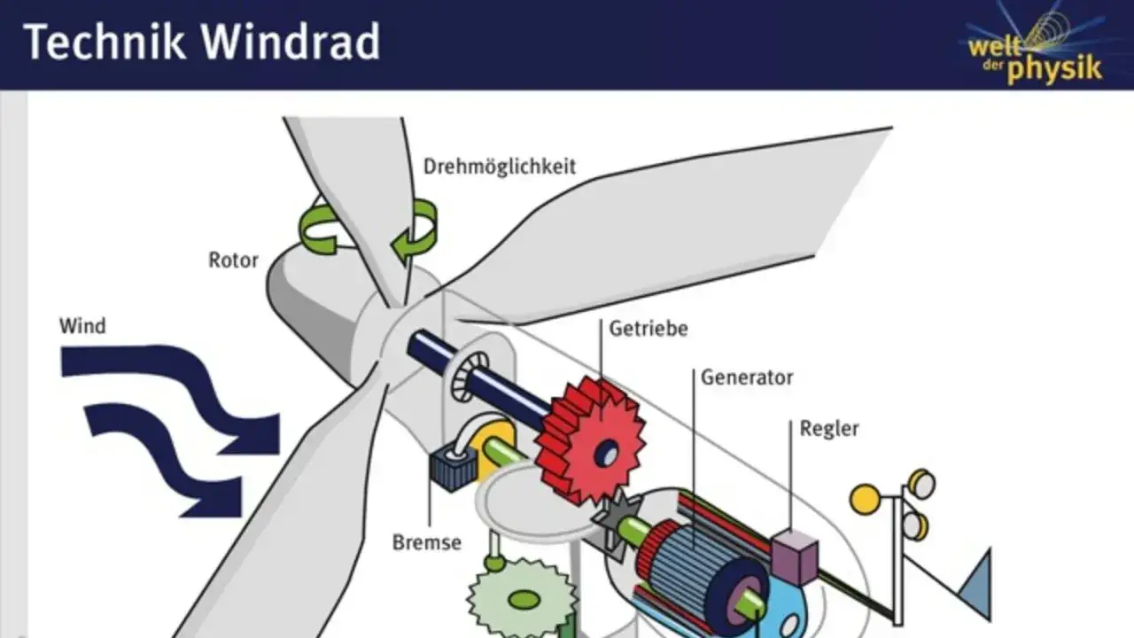 Schnittzeichnung einer Windkraftanlage: Rotor, Getriebe, Generator, Bremse und Regler. Die Windkraft wird hier erklärt.