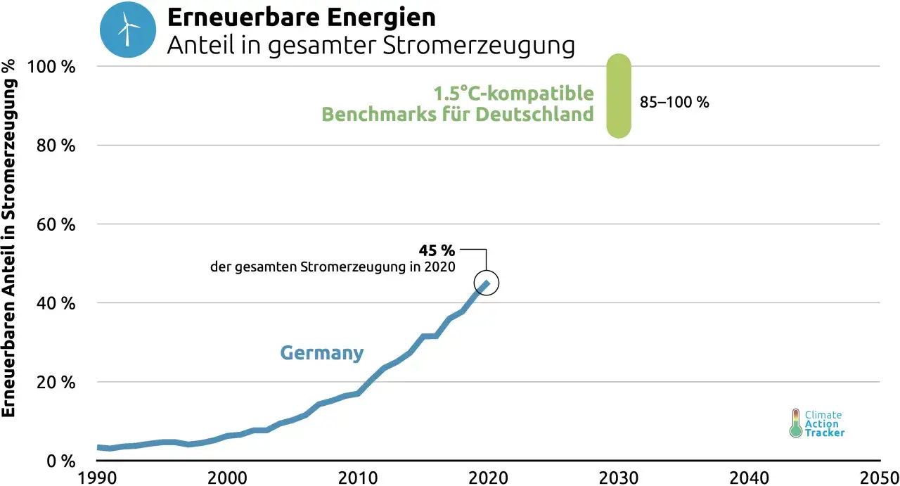 Deutschlands Stromerzeugung aus Erneuerbaren stieg bis 2020 auf 45%. Die EU-Klimaziele 2030 erfordern 85-100% für 1.5°C-Kompatibilität.