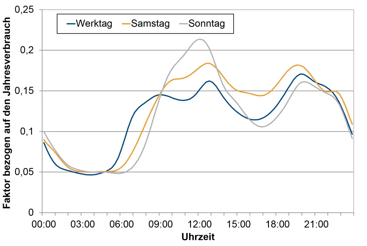 Diagramm zeigt den lastprofil strom deutschland für Werktage, Samstage und Sonntage. Der Stromverbrauch variiert stark über den Tag.