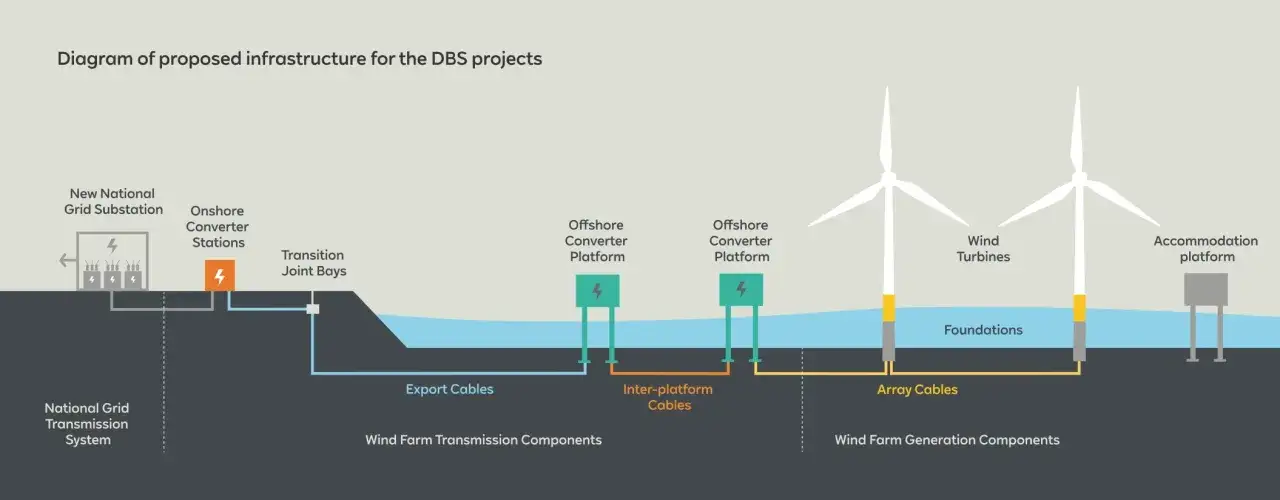 Schema zeigt Infrastruktur für Windkraft in den Niederlanden: Umspannwerk, Konverterstationen, Offshore-Plattformen, Windturbinen und Kabel.