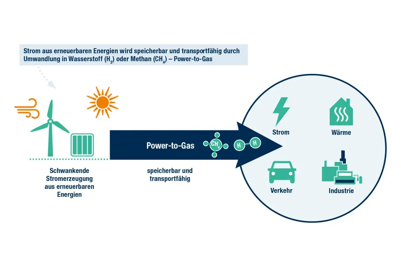 Wind- und Sonnenenergie werden durch Power-to-Gas in speicherbare erneuerbare Gase umgewandelt, die Strom, Wärme, Verkehr und Industrie versorgen.