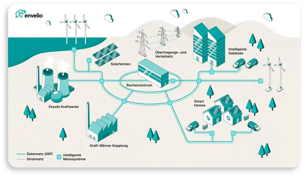 Veranschaulicht die Vernetzung von Energiequellen wie Windkraft, Solaranlagen und Kraftwerken mit intelligenten Gebäuden und Smart Homes. Ein Rechenzentrum steuert die smart grids.