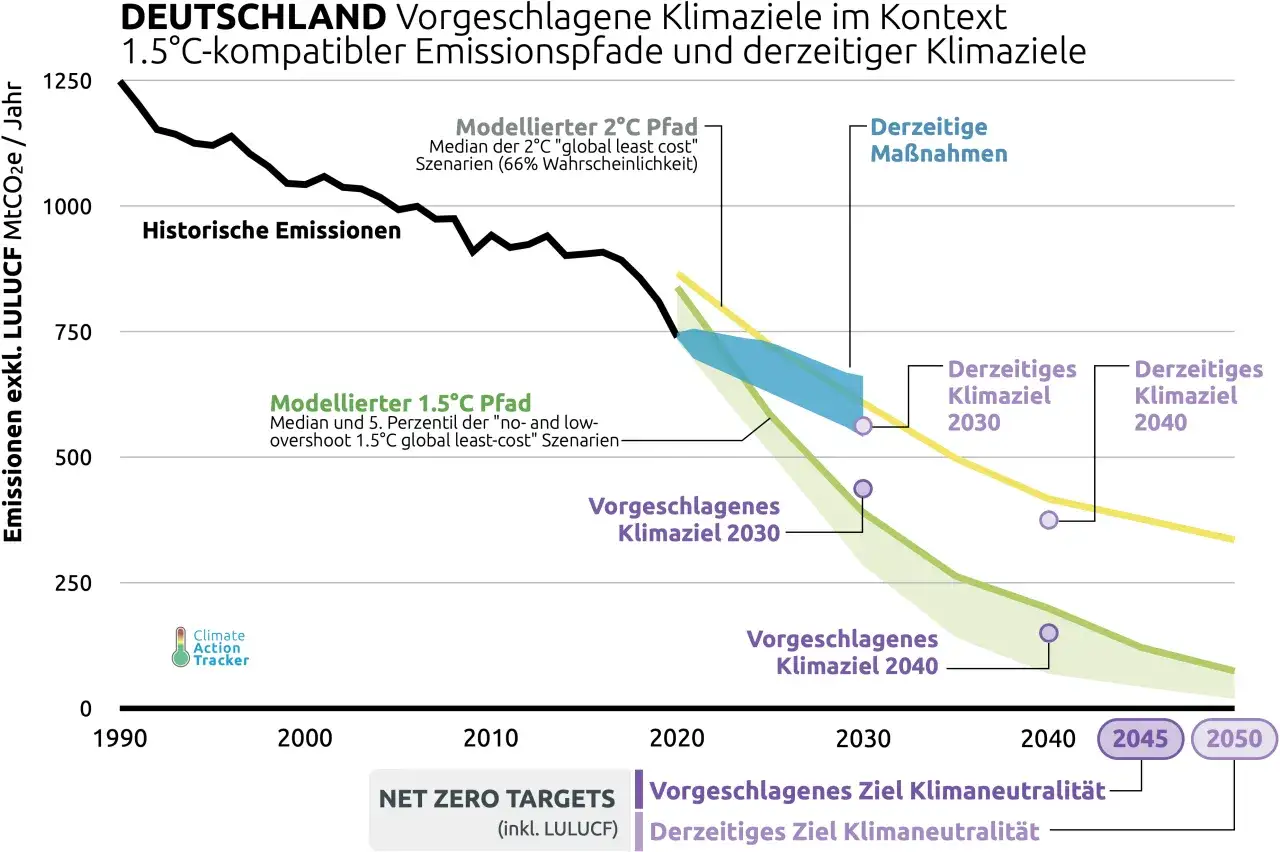 Deutschland: Historische Emissionen sinken, aber nicht genug für die global goals. Vorgeschlagene Klimaziele 2030/2040 und Klimaneutralität 2045/2050 im Vergleich zu aktuellen Maßnahmen.