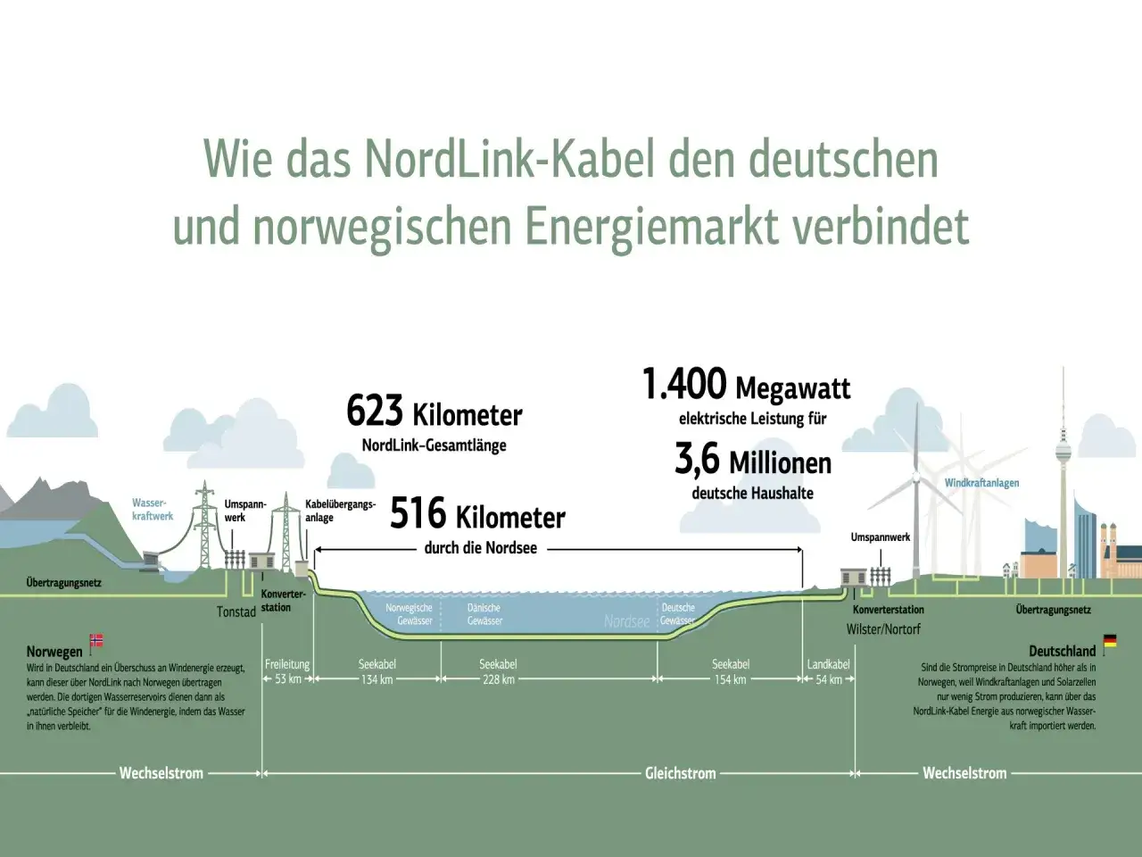 Das NordLink-Kabel verbindet Norwegen und Deutschland. Es transportiert Strom aus norwegischen Wasserkraftwerken nach Deutschland.