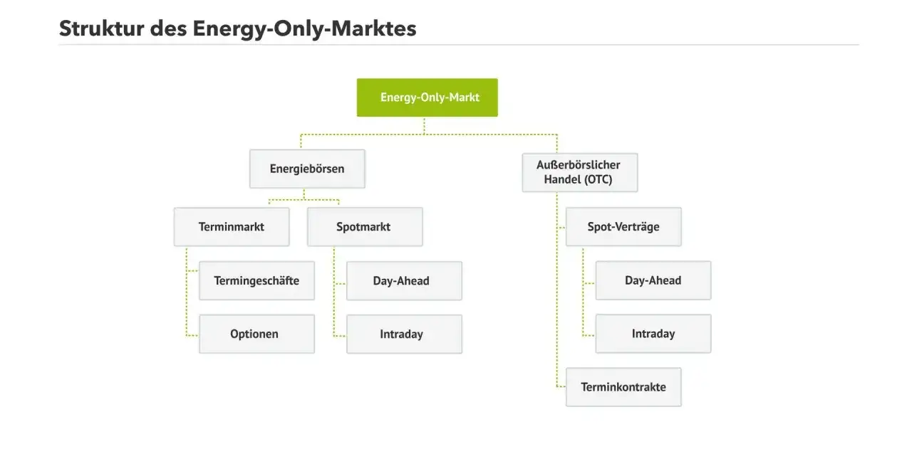 Struktur des Energy-Only-Marktes: Energiebörsen (Terminmarkt, Spotmarkt) und außerbörslicher Handel (OTC) mit Spot-Verträgen.