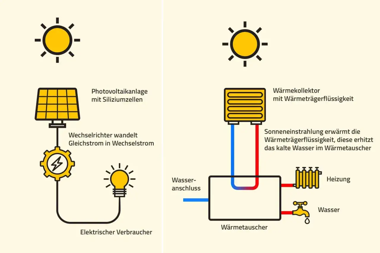 Die Sonne liefert Energie: links wandelt eine Photovoltaikanlage Sonnenlicht in Strom um, rechts erwärmt sie Wasser für die Heizung. So funktioniert Sonnenenergie.
