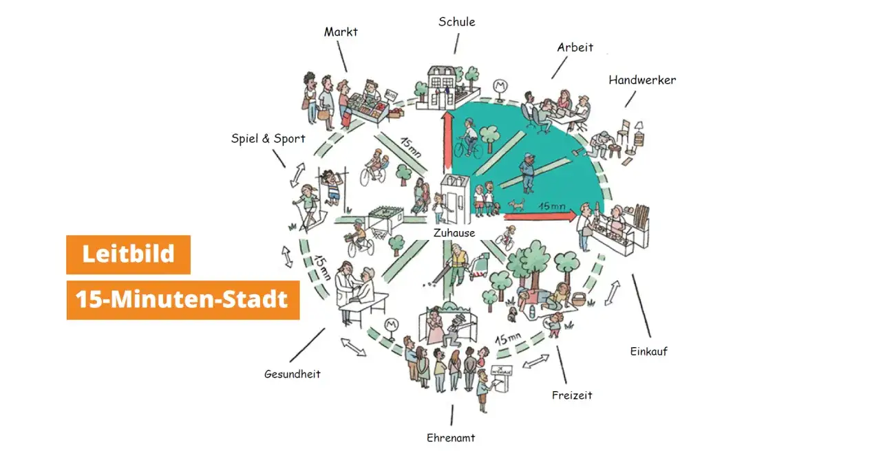 Illustration einer 15-Minuten-Stadt, die Bewegungsfreiheit für Arbeit, Einkauf, Freizeit, Gesundheit, Ehrenamt, Spiel & Sport, Markt, Schule und Handwerker zeigt.