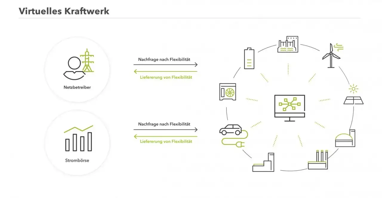 Schema zeigt virtuelle Kraftwerke in Deutschland: Netzbetreiber und Strombörse steuern flexible Energiequellen wie Windkraft, Solar, E-Autos und Industrie.