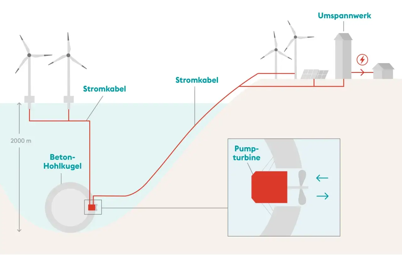 Windkraftanlagen speisen Strom in eine Beton-Hohlkugel am Meeresgrund, die als langzeit stromspeicher dient. Eine Pumpturbine wandelt Energie um.