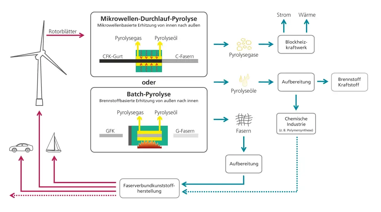 Diagramm zeigt Recycling von Windkraftanlagen-Rotorblättern durch Pyrolyse zur Gewinnung von Pyrolysegas, Pyrolyseöl und Fasern für die chemische Industrie.