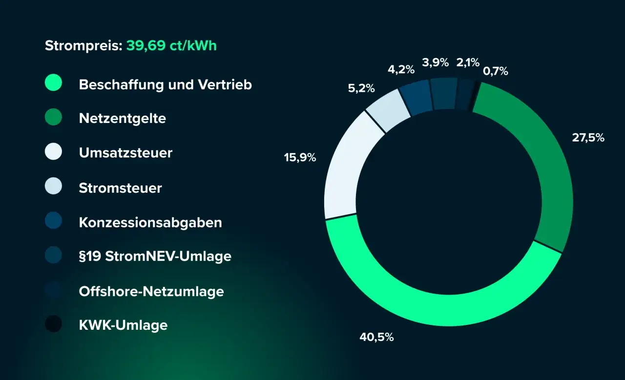 Strompreisaufschlüsselung: Beschaffung (40,5%), Netzentgelte (27,5%), Umsatzsteuer (15,9%), Stromsteuer (5,2%), Konzessionsabgaben (4,2%), §19 StromNEV-Umlage (3,9%), Offshore-Netzumlage (2,1%), KWK-Umlage (0,7%).